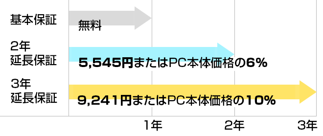 ドスパラの「パソコン延長保証」は魅力的