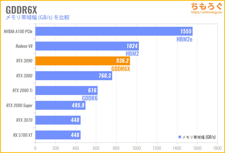 1TB/sに迫る超高速なVRAM「GDDR6X」の比較