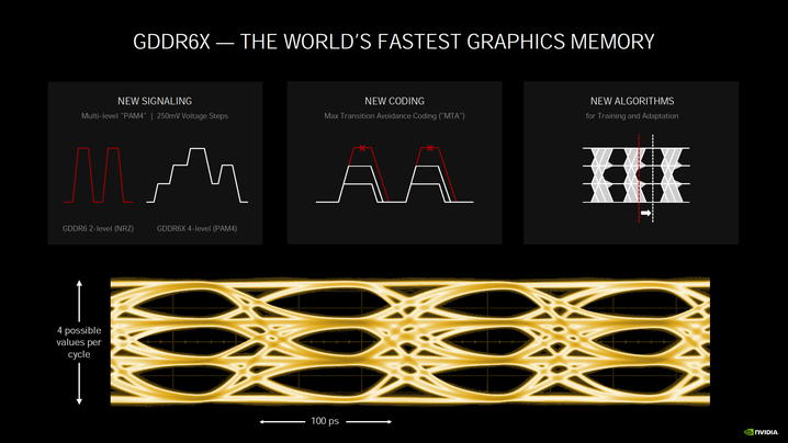 PAM4シグナルで転送レートを高速化した「GDDR6X」メモリ
