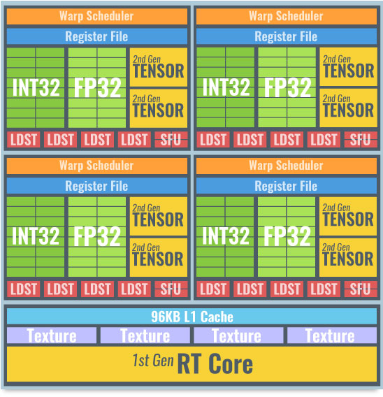 RTX 30シリーズ（Ampere世代）の演算ユニット（GA102）