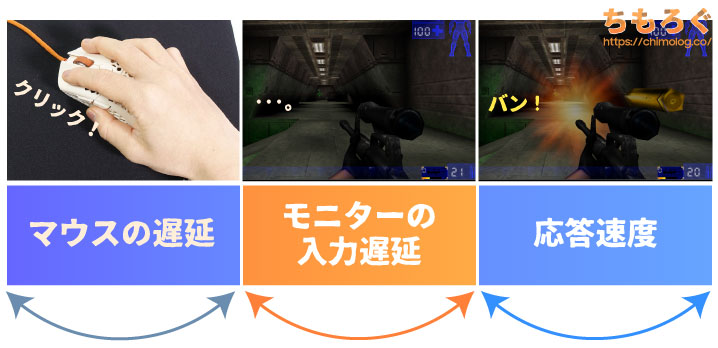 モニターの入力遅延のイメージ