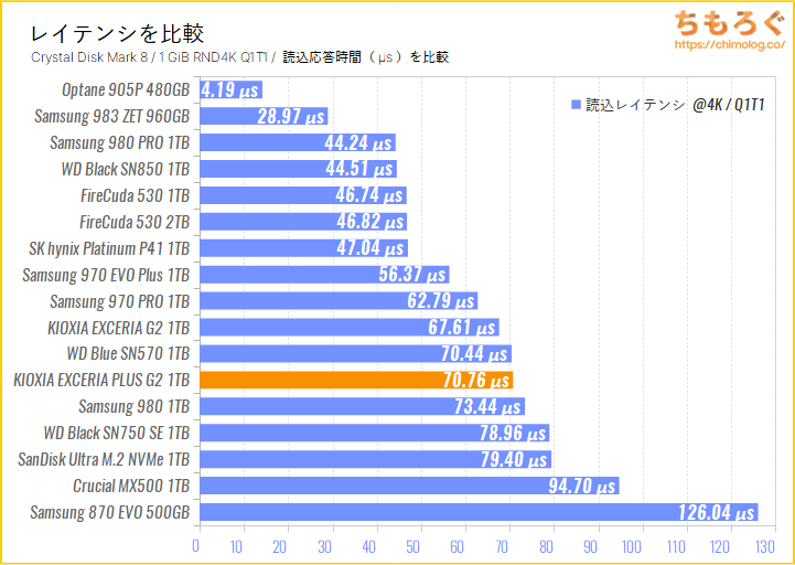 KIOXIA EXCERIA G2 NVMe(Crystal Disk Mark 8で応答時間を比較)
