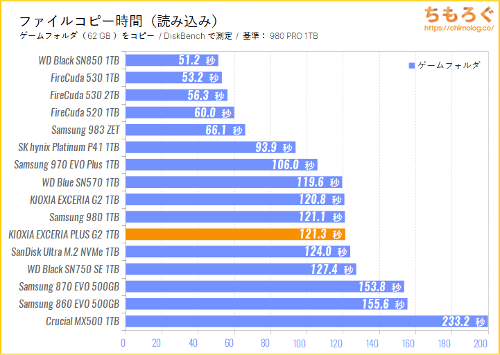 KIOXIA EXCERIA G2 NVMeをベンチマーク（ファイルコピーに掛かった時間）