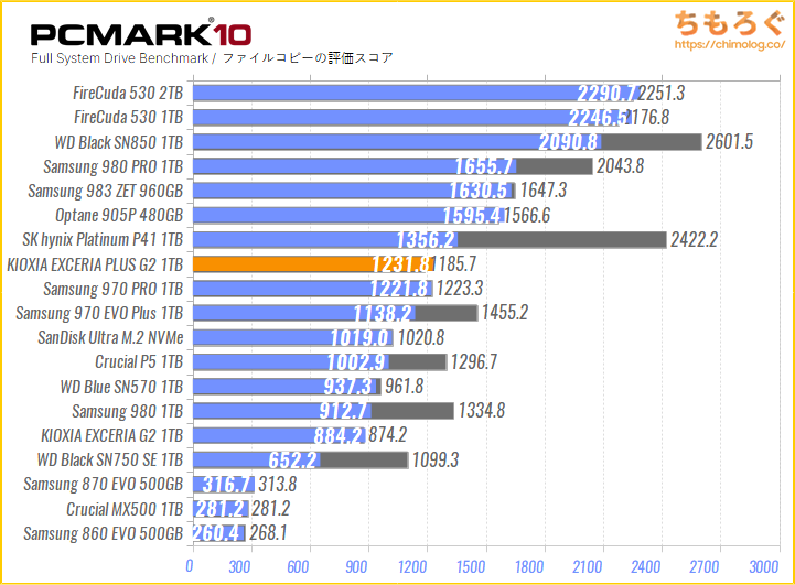KIOXIA EXCERIA G2 NVMeの実用性能（PCMark 10 ファイルコピー）