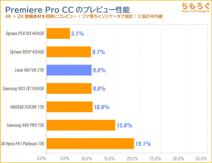 Lexar NM790 2TBをベンチマーク(Premiere Pro 4Kプレビュー)