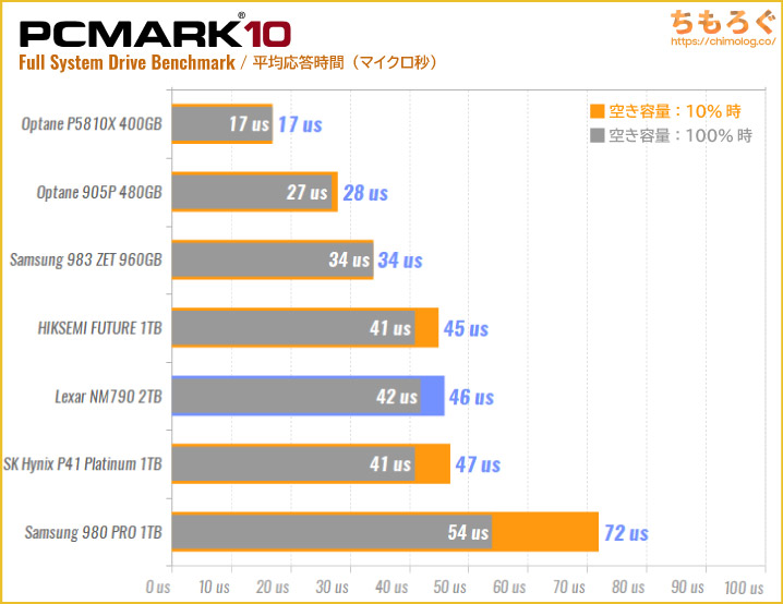 Lexar NM790 2TBの実用性能（PCMark 10 ストレージスコア）