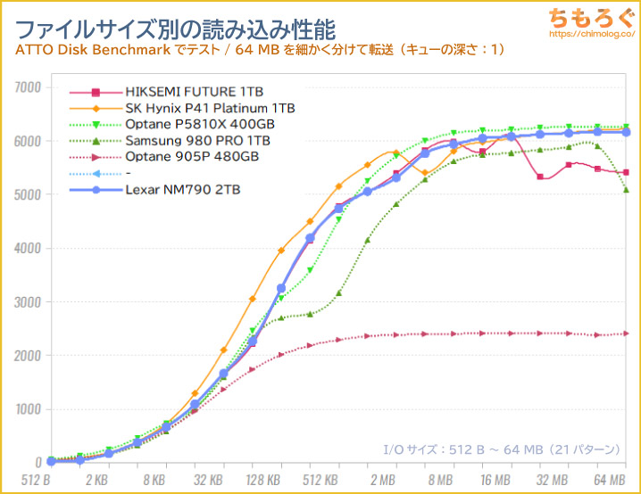 Lexar NM790 2TBをベンチマーク（ATTO Disk Benchmark）