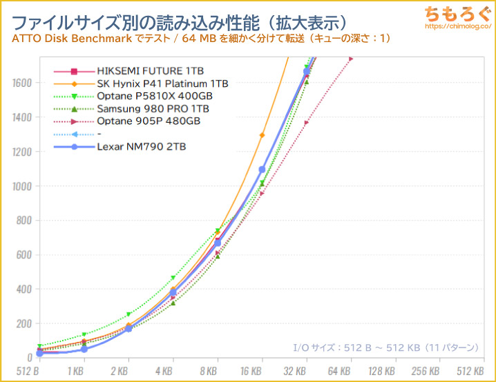 Lexar NM790 2TBをベンチマーク（ATTO Disk Benchmark）