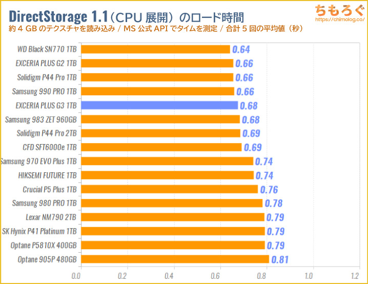 KIOXIA EXCERIA PLUS G3をベンチマーク（DirectStorage APIのゲームロード時間）