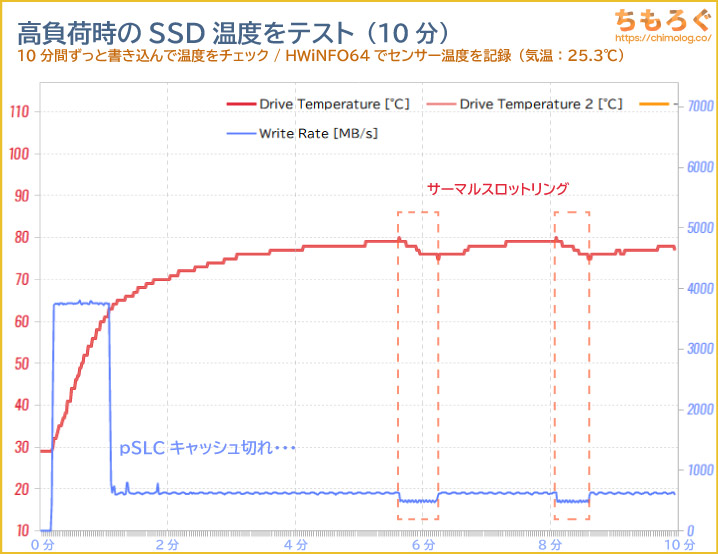 KIOXIA EXCERIA PLUS G3のSSD温度をテスト(高負荷時)