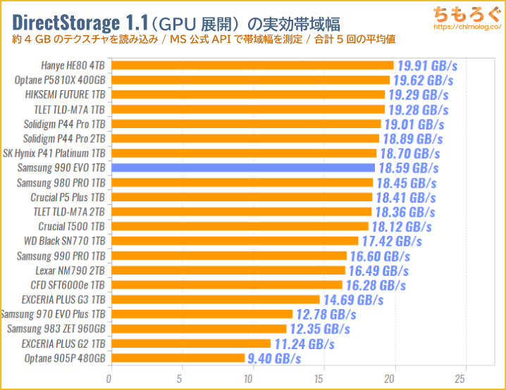 Samsung 990 EVOをベンチマーク（DirectStorage APIのゲームロード時間）