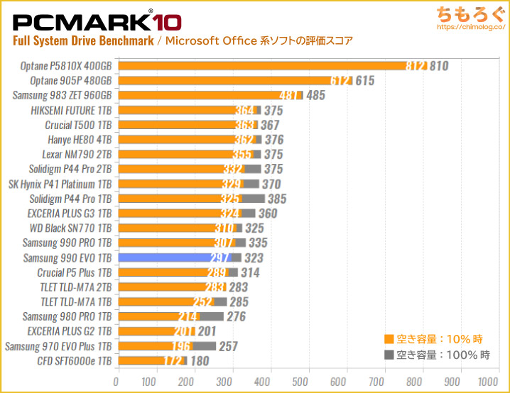 Samsung 990 EVOの実用性能（PCMark 10 Microsoft Office）