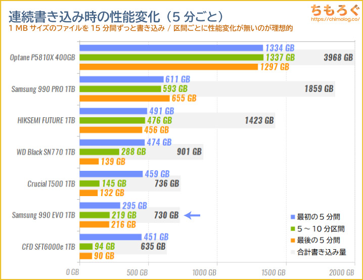 Samsung 990 EVOの連続書き込み性能(15分)をテスト