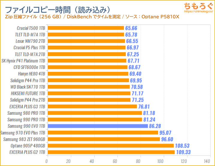 Samsung 990 EVOをベンチマーク（ファイルコピーに掛かった時間）