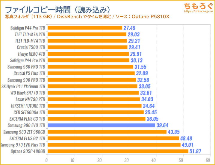 Samsung 990 EVOをベンチマーク（ファイルコピーに掛かった時間）