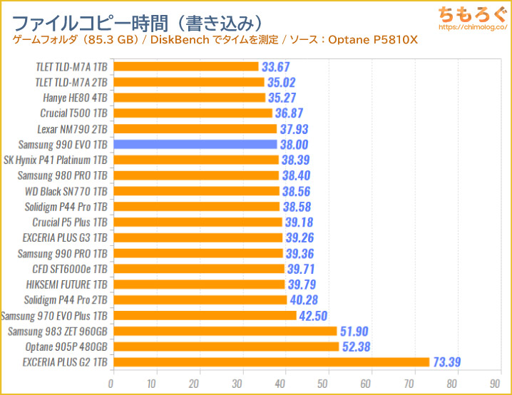 Samsung 990 EVOをベンチマーク（ファイルコピーに掛かった時間）