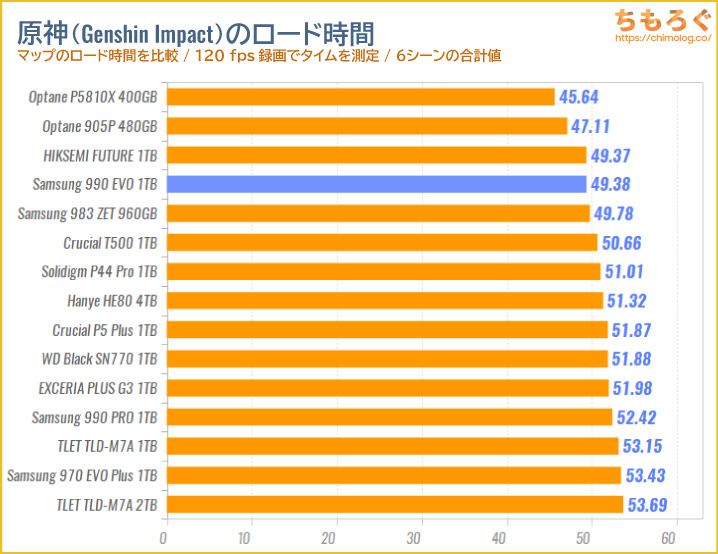 Samsung 990 EVOをベンチマーク(原神のゲームロード時間)